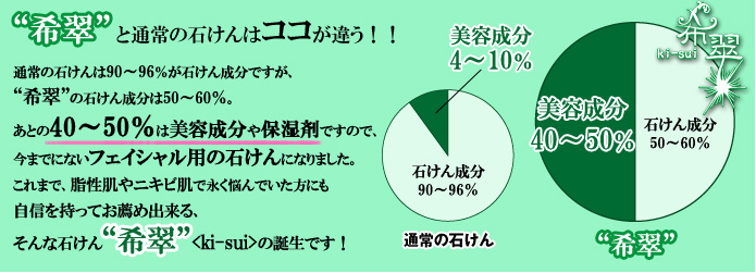 希翠と通常の石けんはココが違う！！